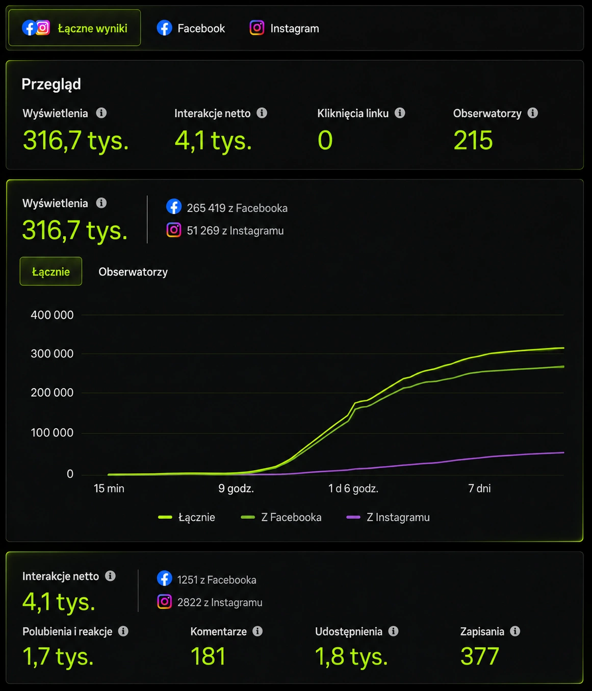 Statystyki Facebooka i Instagrama: 316,7 tysiąca wyświetleń